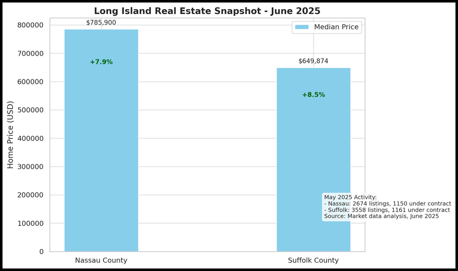 Long Island Home Sellers See Strong Opportunities Amid Tight Inventory and Rising Prices in 2025