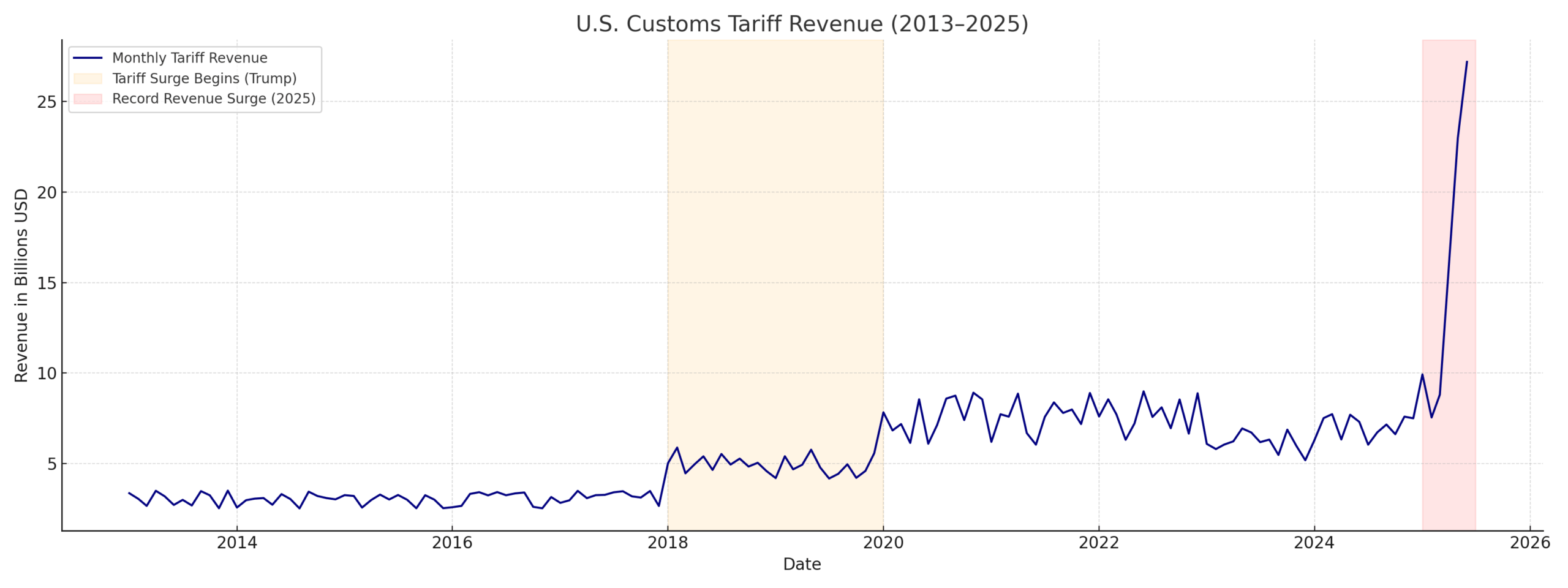 The graph clearly shows the baseline levels from 2013 to 2017, the spike in 2018 with Trump's first round of tariffs, and the exponential growth seen in early 2025.