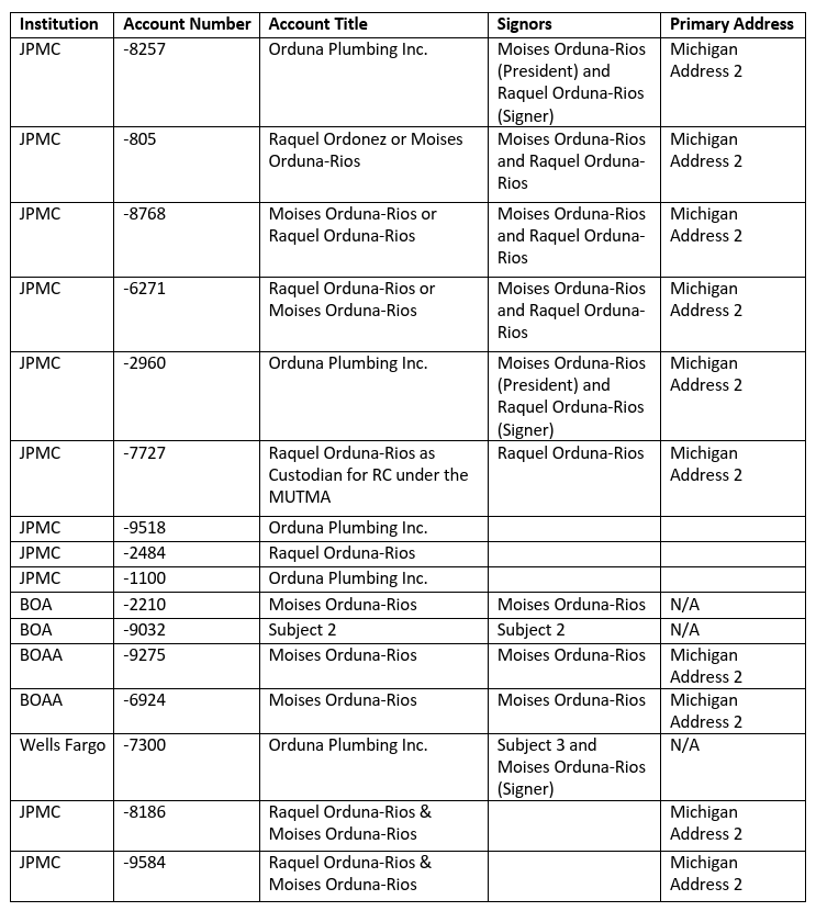 bank-account table with multiple bank accounts held by Moises Orduna-Rios, Raquel Orduna-Rios, and Orduna Plumbing Inc.