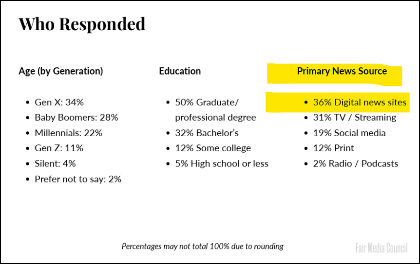 Primary News Source 36% Digital news site