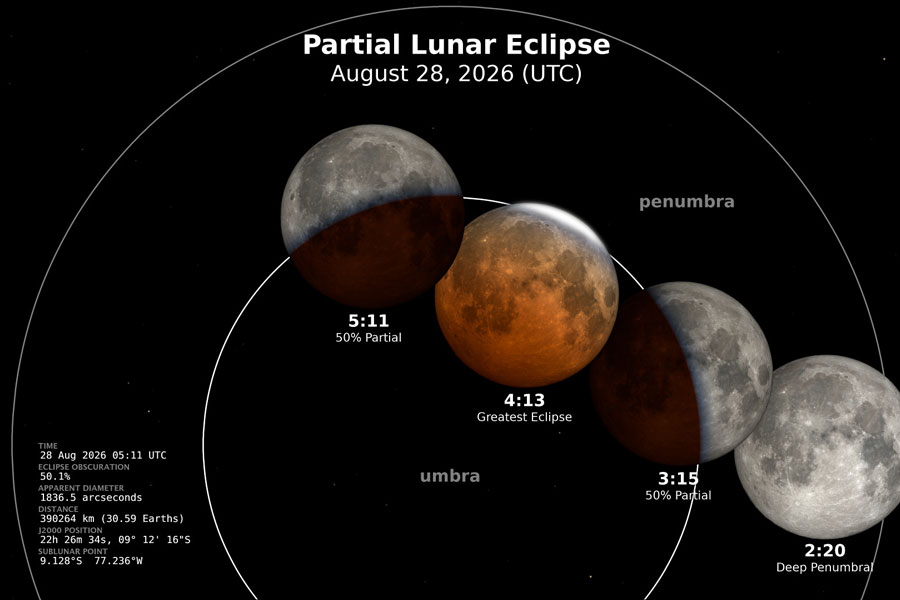 NASA’s visualization shows the Moon passing through Earth’s shadow during the deep partial lunar eclipse of August 28, 2026. Greatest eclipse occurs at 4:13 a.m. UTC, corresponding to approximately 12:13 a.m. Eastern time on Long Island, when 96.3% of the lunar disk will be covered by Earth’s darkest shadow.