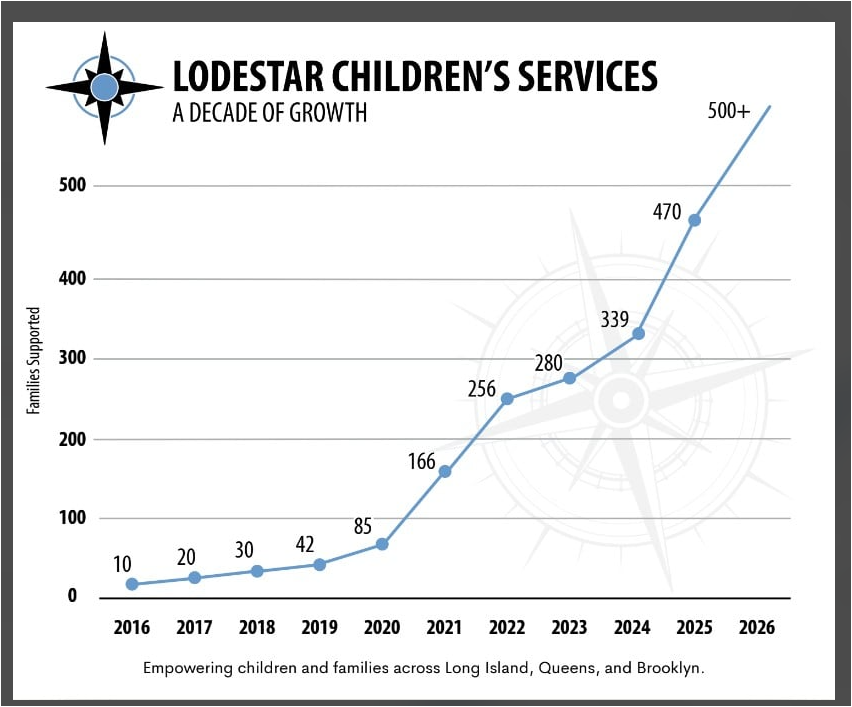 Founded in 2016, Lodestar Childrens Services 