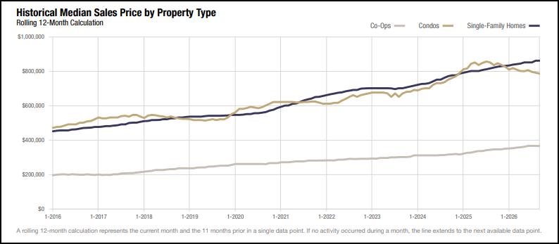 Nassau County’s historical median sale prices for single-family homes, condominiums and co-ops, shown as rolling 12-month figures. The single-family median reached $860,000 for the 12 months through September 2026, up 4.9% from the preceding 12-month period. Each point combines one month with the previous 11 months, smoothing shorter-term fluctuations. Source: OneKey MLS. Report © 2026 ShowingTime Plus, LLC.
