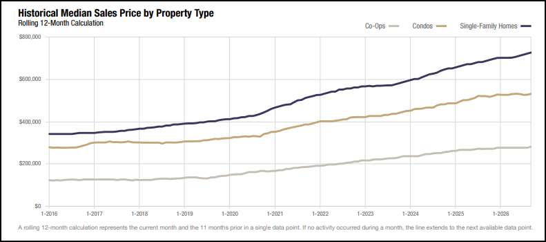 Suffolk County’s historical median sale prices show the longer-term movement of single-family homes, condominiums and co-ops. The single-family median reached $725,000 for the 12 months through September 2026, up 5.8% from the preceding 12-month period. That rolling annual figure differs from September’s single-month median of $740,000. Source: OneKey MLS. Report © 2026 ShowingTime Plus, LLC.