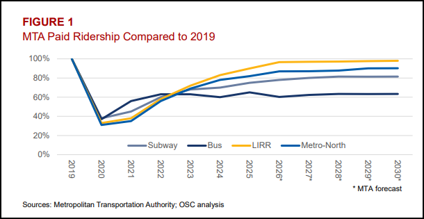 Paid ridership recovery across the MTA’s subway, bus and commuter railroad services, measured against 2019 levels. The financial plan projects LIRR ridership reaching 97% of its pre-pandemic level in 2026. Asterisks identify forecast years rather than completed-year results. Source: Metropolitan Transportation Authority; analysis by the Office of the New York State Comptroller.