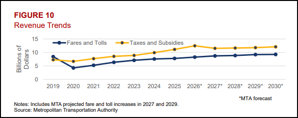 The MTA’s revenue trends show how fares and tolls compare with dedicated taxes and subsidies supporting the regional transportation system. The financial plan includes assumed fare and toll increases in 2027 and 2029, which require future board approval. Asterisks identify forecast years rather than completed-year results. Source: Metropolitan Transportation Authority; chart published by the Office of the New York State Comptroller, October 2026.